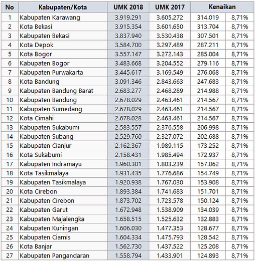Daftar Umk Jawa Barat 2017 en 2018