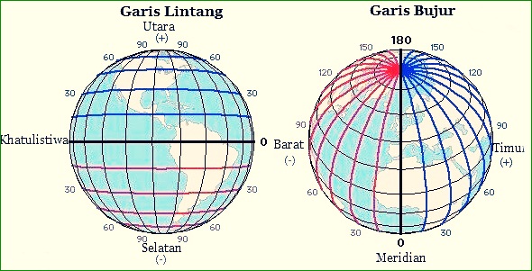 Fonctions de longitude et de latitude
